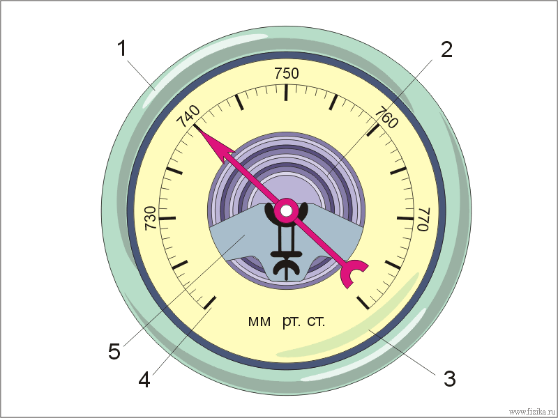 Рисунок барометра анероида
